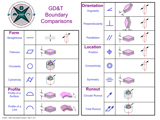 Gdandt Symbols Pdf Download 2009 Gdt Wall Chart Free Download Chart