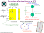 Secondary & Tertiary Datums at RFS