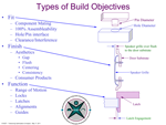 Types of Build Objectives