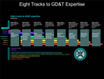 Eight Tracks to GD&T Expertise