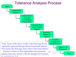 Tolerance Analysis Process