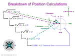 Breakdown of Position Calculations