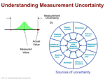 Understanding Measurement Uncertainty